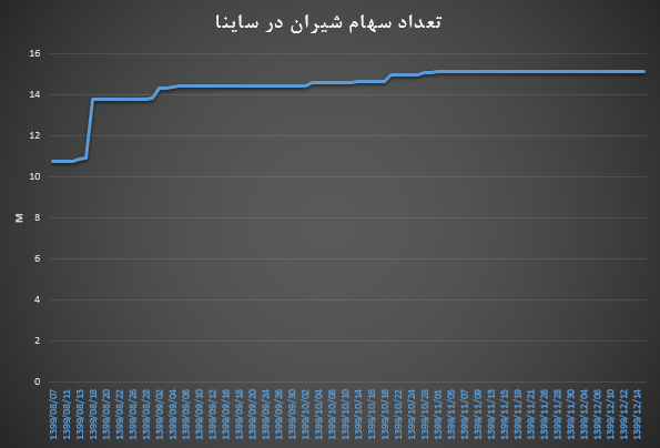 ساینا تعداد