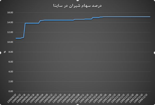 ساینا درصد 