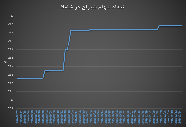 تعداد