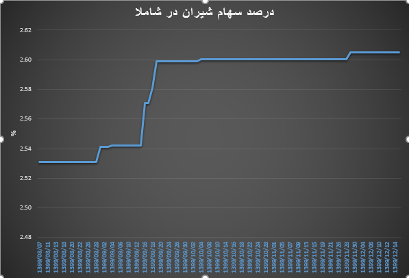 شاملا درصد 