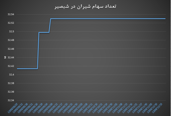 شبصیر تعداد