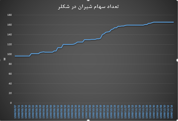 شکلر تعداد