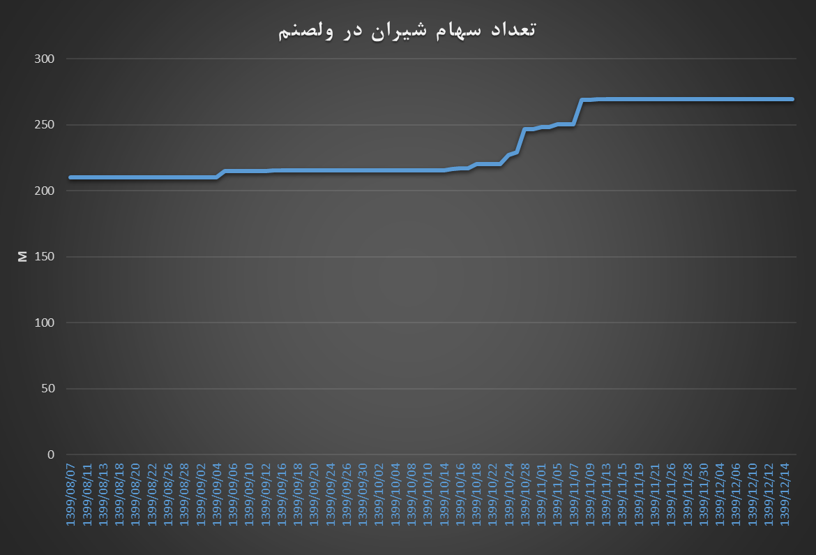 ولصنم تعداد