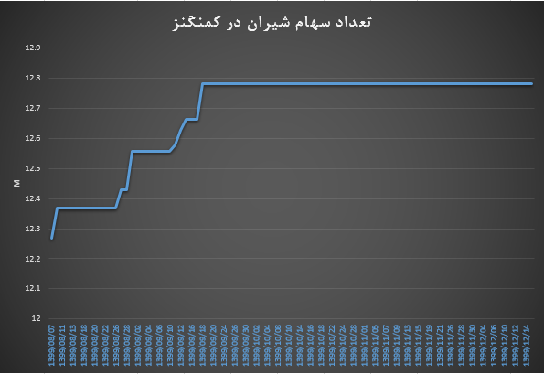 کمنگنز درصد 