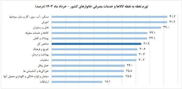 تورم