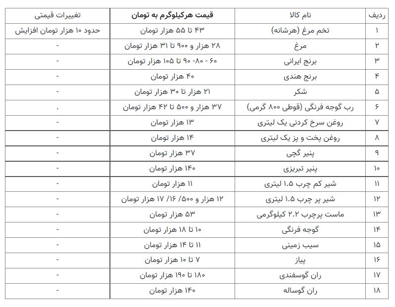 قیمت کالاهای اساسی در هفته اول اردیبهشت ماه 1401