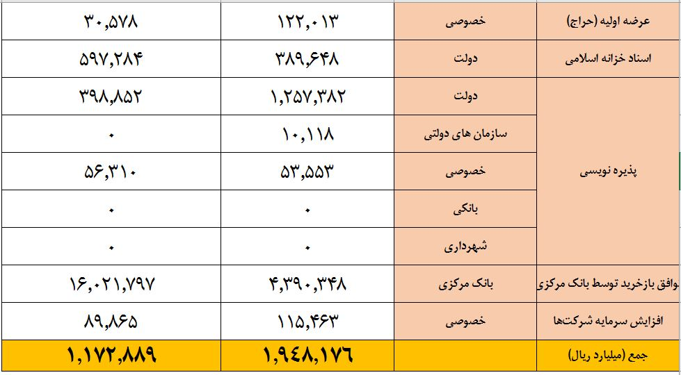 امار تامین مالی فرابورس