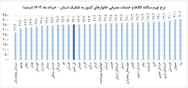 تورم