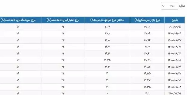 نرخ بهره بانکی