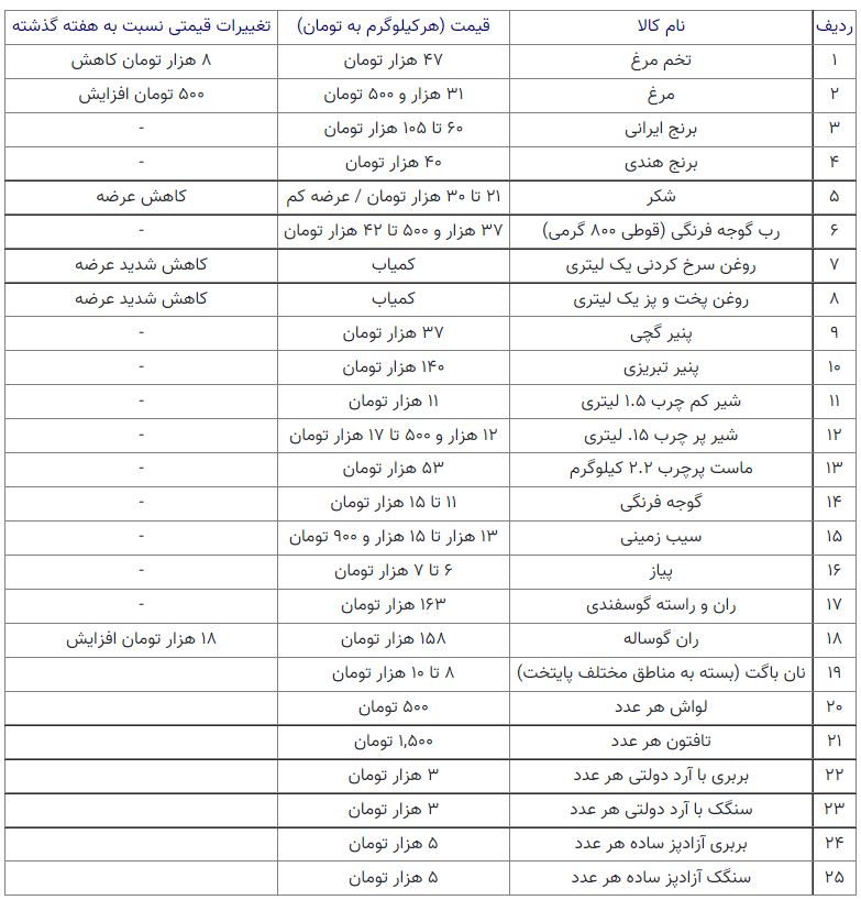 قیمت کالای اساسی هفته سوم 