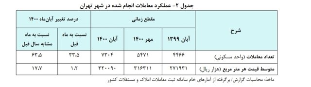 معاملات انجام شده درتهران