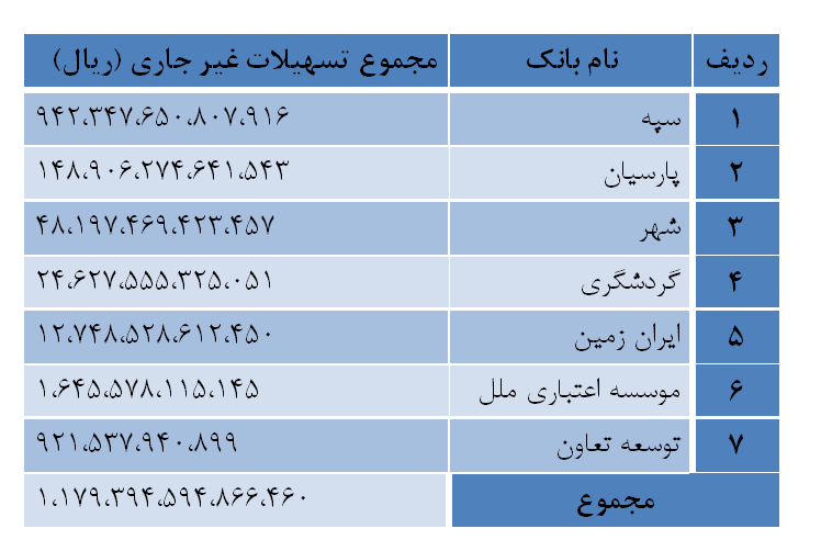 جدول تسهیلات بانک 