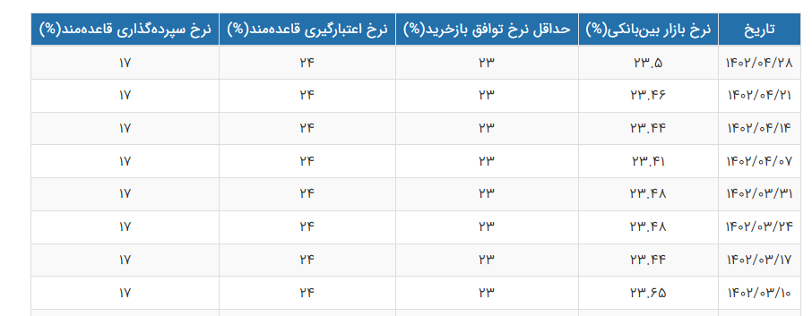 تورم و رکود 