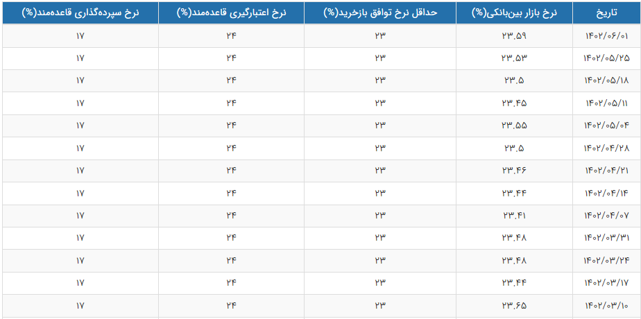 قیمت سکه 